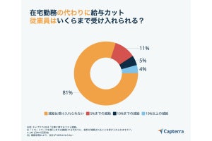 “在宅勤務の導入・継続”と引き換えに給与カット、受け入れる?