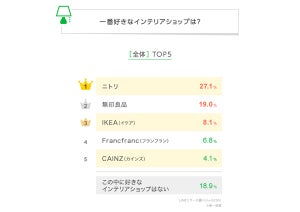 一番好きなインテリアショップランキング、「無印良品」「イケア」「Francfranc」を抑えた1位は? - LINEリサーチ調査