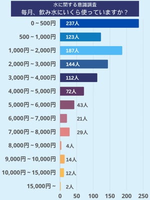 【1,000人調査】飲み水が「水道水」の割合は?