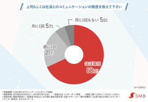 上司と部下のコミュニケーション、最も不満に感じる点は?