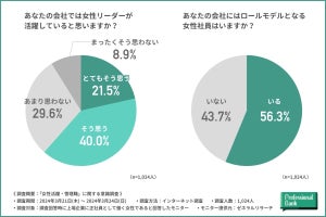 「女性管理職になって良かった」は約8割、管理職になる課題やハードルは? -女性1,024人調査