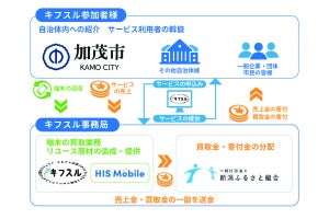 HISモバイルら3者がふるさと応援プロジェクト「キフスル」プロジェクト開始