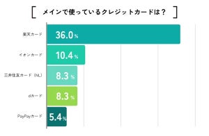 メインで使っているクレジットカード、1位は? - 重視しているのは「ポイント還元率」と「年会費」【300人調査】