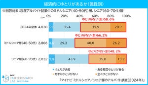 アルバイトのシニア「経済的にゆとりがない」が半数超 - 70代の6人に1人が「80歳超えても働きたい」【マイナビ調査】