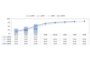 内々定は昨年以上のペースで進行、内定が無い就活生は「企業選択条件の見直し」が鍵