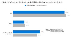 「インターンシップに参加した企業の選考に進まなかった」最大の理由は?