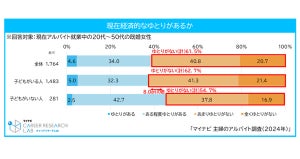 アルバイト・パート主婦7割が正社員希望、最大の条件は? - マイナビ調査