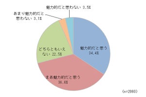 ドライブデートのガソリン代「割り勘にしたい」女性の割合は?