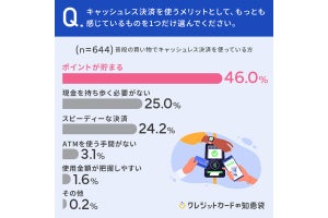 17.3%がキャッシュレスより現金派、最もメリットに感じていることは?