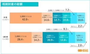 相続財産「1000万円未満」が最多 - 故人の生前に「やっておけばよかった」と後悔していることは?