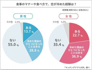 幻滅する異性の食事マナーTOP3、「クチャクチャ食べる」「横柄な態度」ともう一つは?