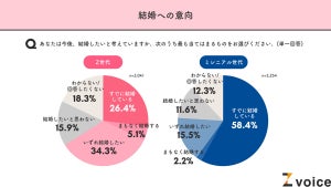 Z世代がやってみたい結婚式演出TOP3、「お色直し」「ケーキ入刀」あと1つは?