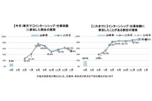 来年の就活する学生は準備に積極的! キャリアへの意識は低学年にも拡大傾向