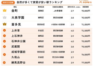 自然が多くて家賃が安い東京23区の駅、1位は?