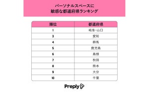 パーソナルスペースに敏感な都道府県ランキング、1位は?