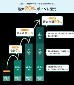 新「Vポイント」でお得になる人の特徴とは? 最大還元率20%の大盤振る舞いに乗れるのかまとめてみた