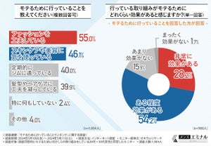 【外見編】男性がモテるためにしていること、2位「美容に気を使う」、1位は?