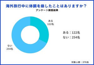 海外旅行中に体調不良となった時の対処法3位「ホテルで休む」2位「持参した常備薬を飲む」 - 1位は?