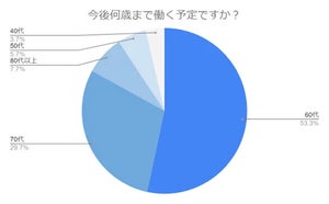 40代以上に聞いた「老後やりたいこと」トップ3、「旅行」「おいしいもの」ともう一つは?