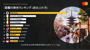 【世界の最新旅行トレンド】夏の行き先ランキング、日本は何位? - Mastercard経済研究所調査