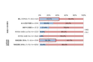 5人に1人が外国人住民との日常的な関わりを実感、今後の期待や不安は?