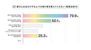 愛犬との宿泊旅行、「年1〜2回以下」が7割超 – なぜ?