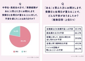 【受験と生理】文科省の追試制度、認知度は約2割 -求められる配慮は? 女性1,938人調査