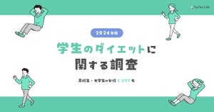 女子高校生・大学生、現在ダイエットしている人の割合は? お金をかけずに行う方法が人気