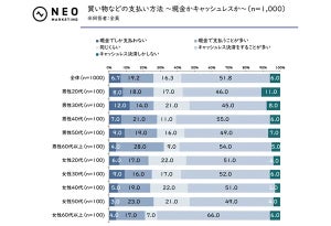 高収入な人ほどキャッシュレス決済派が多い!? 収入と支払方法の関係は【1000人調査】