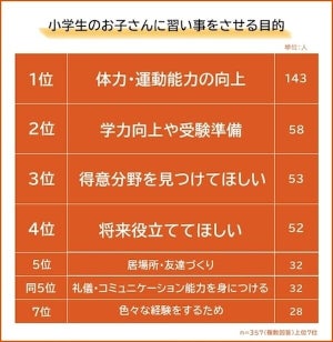 小学生の子どもに習い事をさせる理由TOP3、「体力向上」「学力向上」あと1つは?