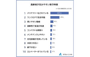 【老後】高齢者が住みやすい家の特徴ランキング、1位は? - 2位ワンフロアで生活可能、3位使いやすい動線