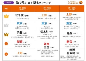 歌で思い出す駅名、10・20代の1位は「北千住」 - 30代以降は?