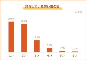 小学生の親に調査「子どもの習い事」にかけられる費用はいくら?