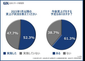 「賃上げをした」中小企業の割合は?