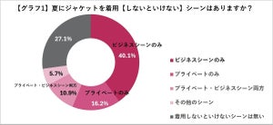 夏でも約73％の女性がジャケットの着用機会アリ - お悩みのBEST3は?