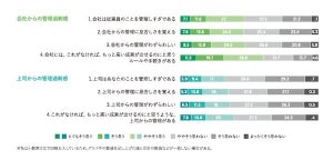 会社・上司からの管理を"過剰"と感じている割合は?