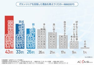 【女性ITエンジニアの実態】働きやすい環境であっても約7割が転職を検討