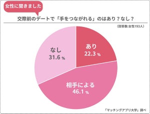 付き合う前に「手をつなぐ」のはどう思う? 拒まれなかったら脈アリなのか未婚女性に調査