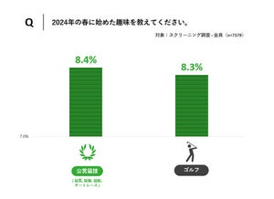 社会人になって始めた趣味ランキング、1位は?