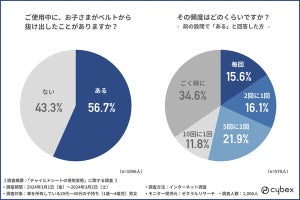 チャイルドシート「子どものベルト抜け出し」経験者は半数超、原因は? - サイベックス調査