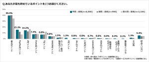 「最も貯めているポイント」1位は? - 2位はPayPay、Vポイントの動向にも注目【6000人調査】