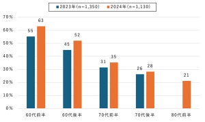 60代の「QRコード決済」利用率が上昇、70代は?【シニア1000人調査】