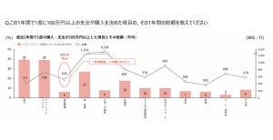 「ラグジュアリー消費者」100万円以上の買い物で何を買っている?【1000人調査】