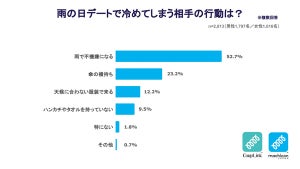 傘のあの持ち方はNG! 「雨の日デートで幻滅される行動」トップ3を発表