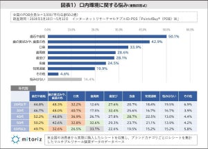 【口内環境に関する悩み】3位「口臭」、2位「歯の黄ばみ」 -気になる1位は?  3,000人調査