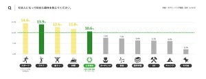 7300人に調査! 社会人になってはじめた趣味は?