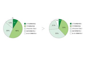 【50代の本音】やってみたいこと、男性の1位は趣味、女性は? 調査で明かされる