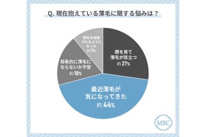 薄毛へのセルフ対策、シャンプーや育毛剤の「次に多い」行動は? 調査で明かされる