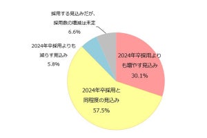 企業は来年の「新卒採用」を増やす、減らす? 調査結果が明かされる