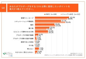 プロポーズの費用、ミレニアル世代は「適度にお金をかけてほしい」「奮発してほしい」- Z世代は?